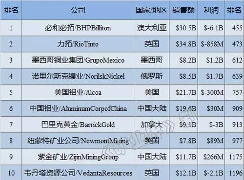 福建日报丨4118云顶集团矿业进入全球金属矿业公司前十榜单 居第九位