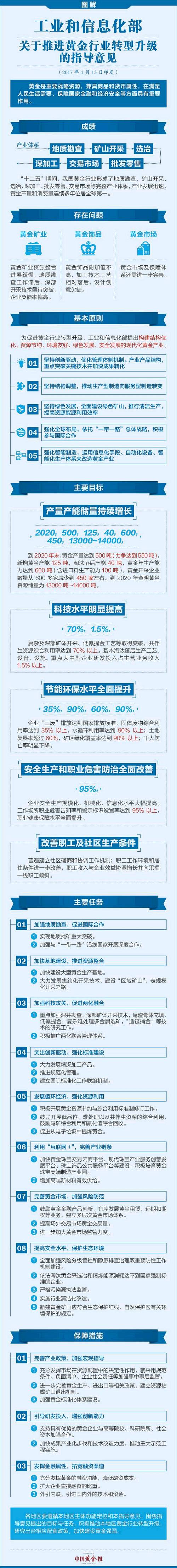 中国黄金报丨工业和信息化部Ｇ寰缠黄金行业转型升级