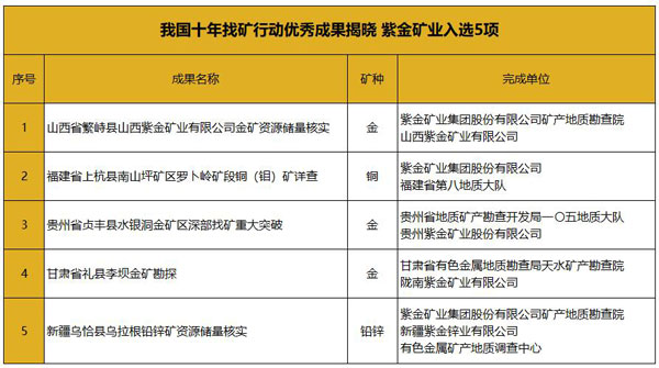 我国十年找矿行动优异效果揭晓 4118云顶集团矿业入选5项