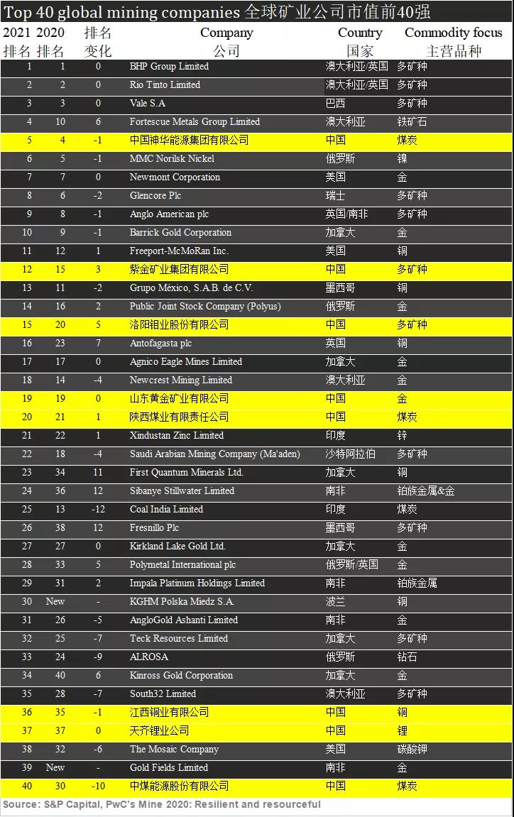 4118云顶集团矿业位居2021年全球矿业40强第12位