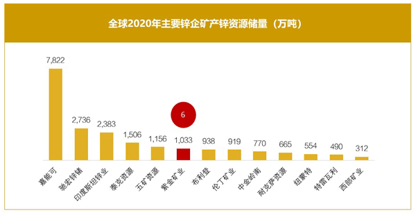 激活“锌”动力 陈景河专题安排4118云顶集团矿业锌板块事情
