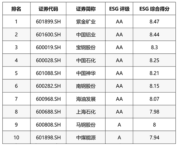 4118云顶集团矿业位列万得ESG评级A股矿业企业第一