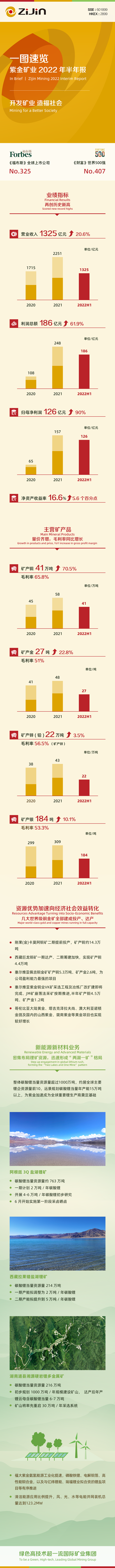 4118云顶集团矿业半年归母净利润超126亿元 同比大增90%