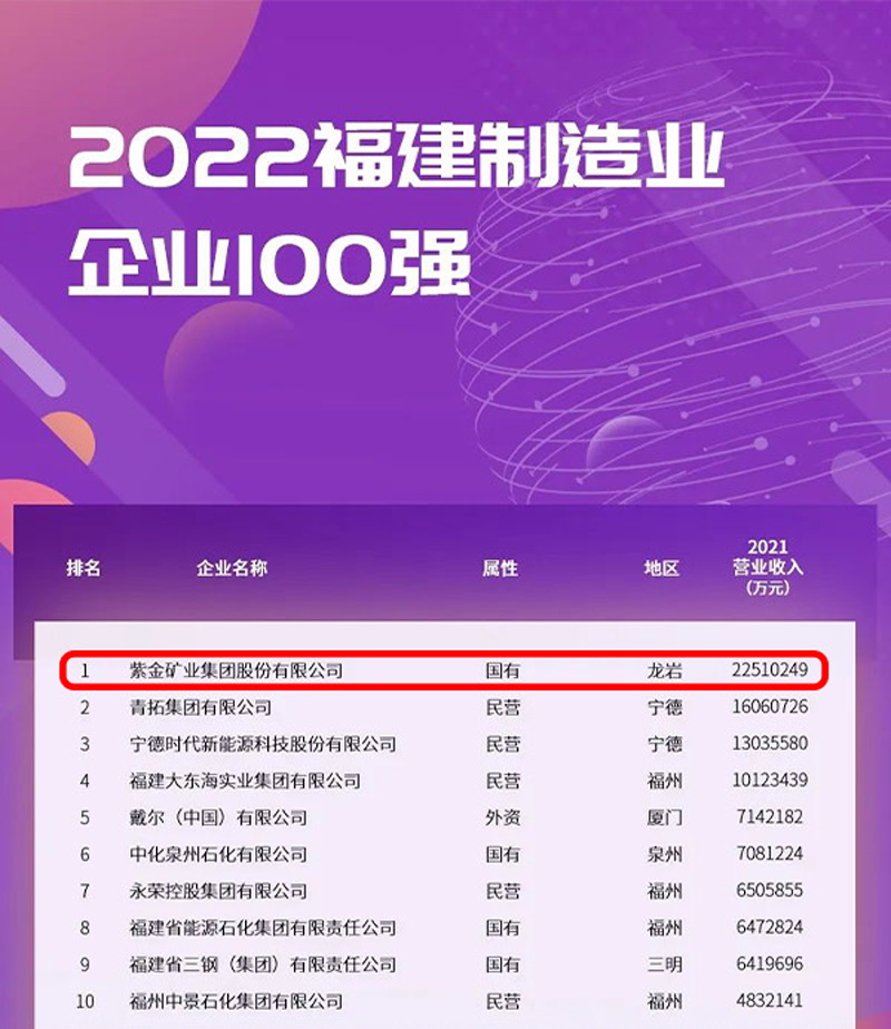 4118云顶集团矿业连任福建制造业企业榜首