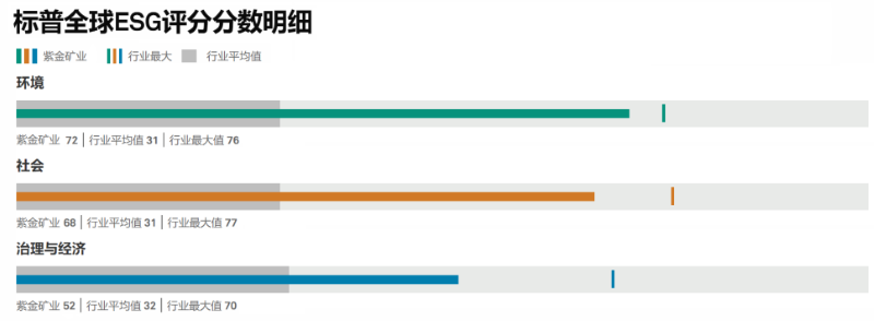 4118云顶集团矿业标普全球ESG评分进入行业前7%