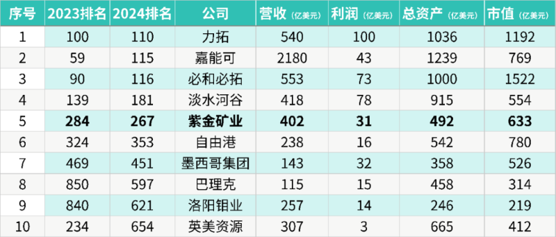 4118云顶集团矿业进位至《福布斯》2024全球上市企业第267位